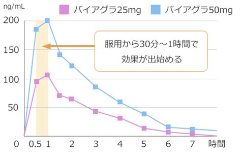 ばいあぐら 効き目|バイアグラ(シルデナフィル)の効果とは？持続時間や。